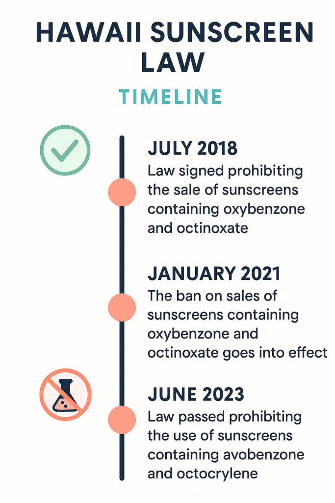 Vertical timeline of Hawaii's sunscreen regulations: 2018 law signed, 2021 ban on oxybenzone and octinoxate begins, and 2023 update adds avobenzone and octocrylene bans on Maui and Big Island.