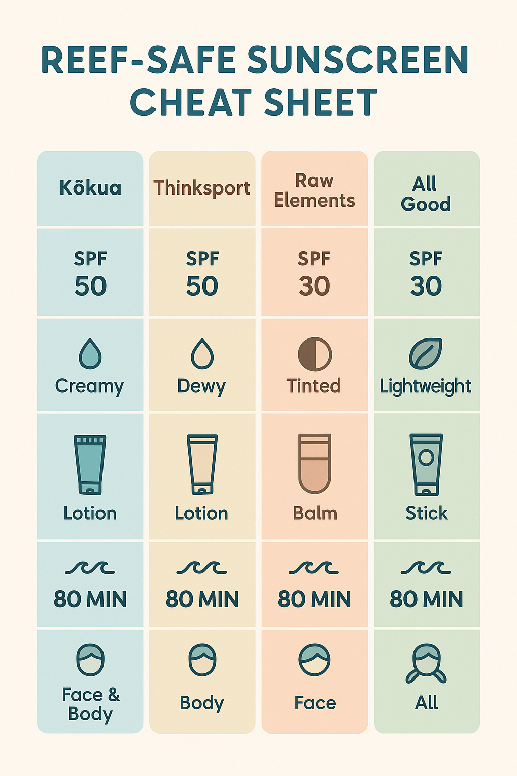 Cheat sheet comparing four reef-safe sunscreen brands—Kokua, ThinkSport, Raw Elements, and All Good, based on SPF, texture, format, water resistance, and recommended usage area.