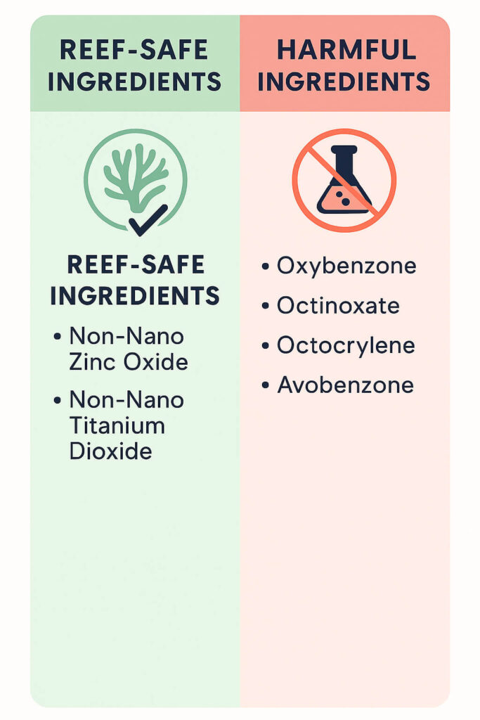 Side-by-side comparison of reef-safe vs harmful sunscreen ingredients. Reef-safe includes non-nano zinc oxide and titanium dioxide; harmful includes oxybenzone, octinoxate, octocrylene, and avobenzone.